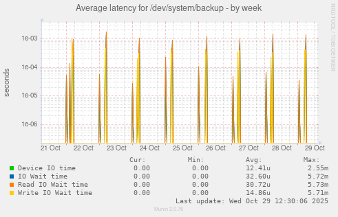 Average latency for /dev/system/backup