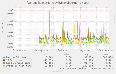 Average latency for /dev/system/backup