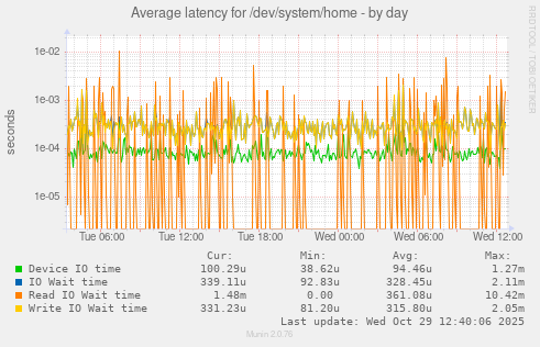 Average latency for /dev/system/home
