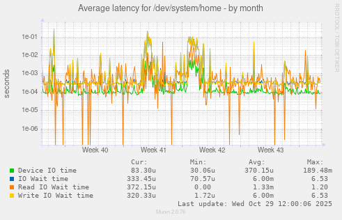 Average latency for /dev/system/home