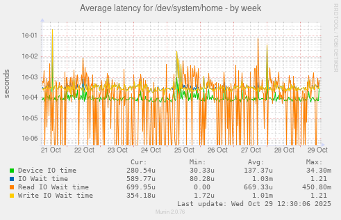 Average latency for /dev/system/home