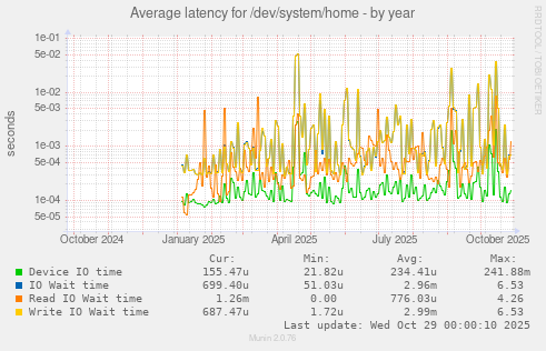 Average latency for /dev/system/home