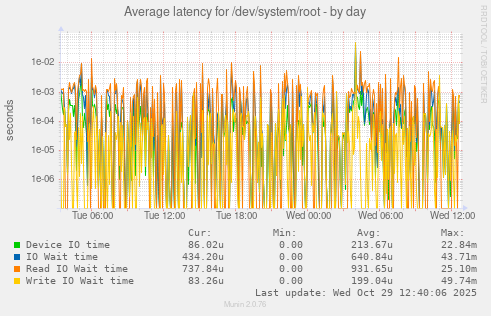 Average latency for /dev/system/root