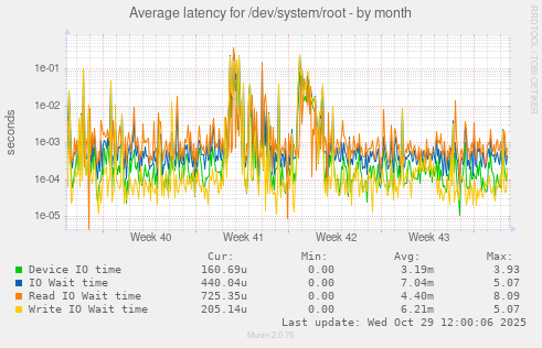 Average latency for /dev/system/root