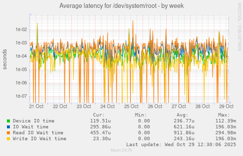 Average latency for /dev/system/root