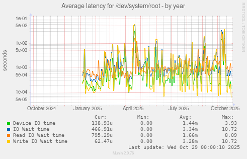 Average latency for /dev/system/root