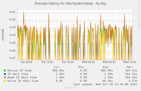 Average latency for /dev/system/swap