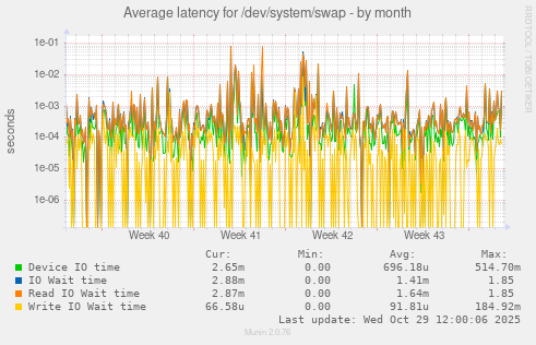 Average latency for /dev/system/swap