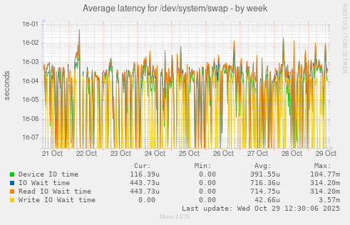 Average latency for /dev/system/swap