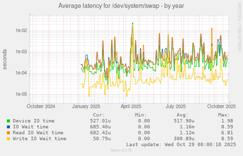 Average latency for /dev/system/swap