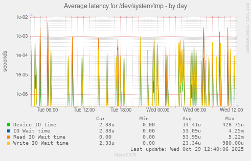 Average latency for /dev/system/tmp