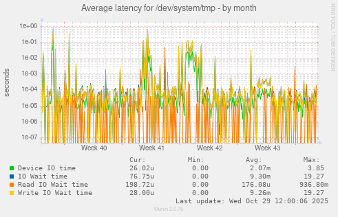 Average latency for /dev/system/tmp