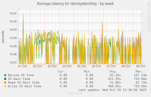 Average latency for /dev/system/tmp