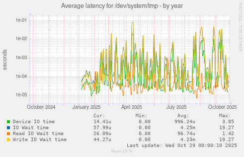 Average latency for /dev/system/tmp