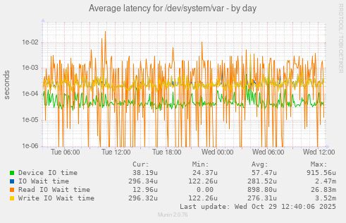 Average latency for /dev/system/var
