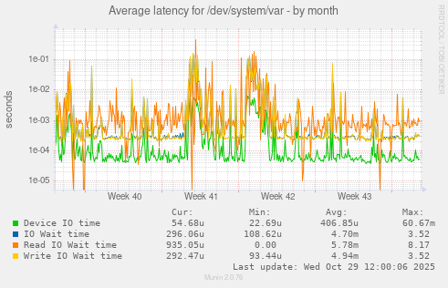 Average latency for /dev/system/var