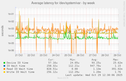 Average latency for /dev/system/var