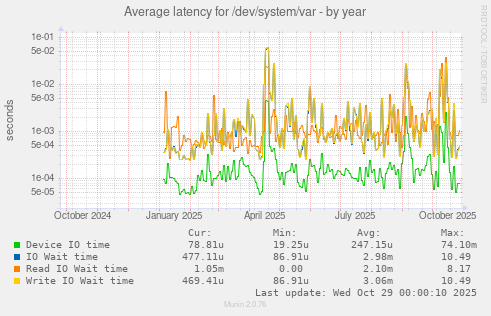 Average latency for /dev/system/var