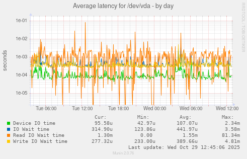 Average latency for /dev/vda