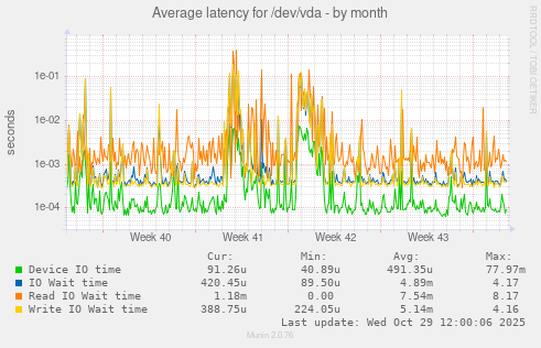 Average latency for /dev/vda