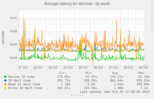 Average latency for /dev/vda
