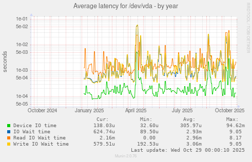 Average latency for /dev/vda