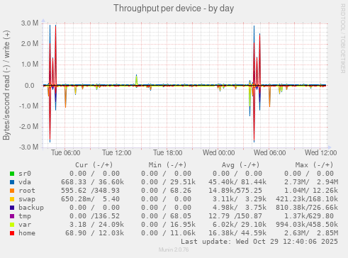 Throughput per device