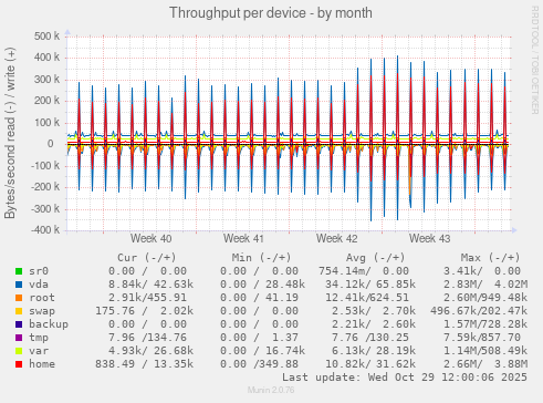 Throughput per device