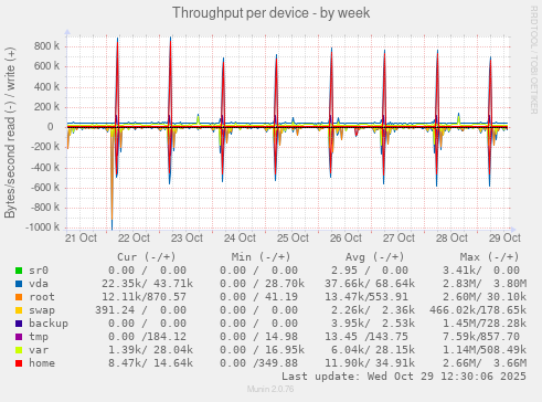 Throughput per device