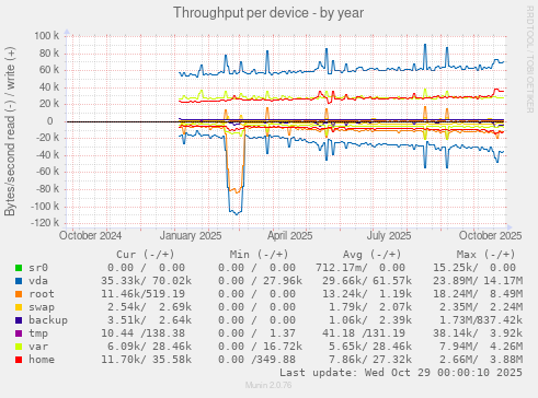 Throughput per device