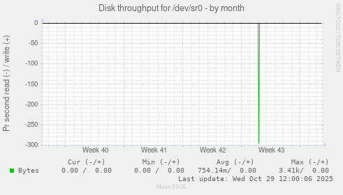 Disk throughput for /dev/sr0