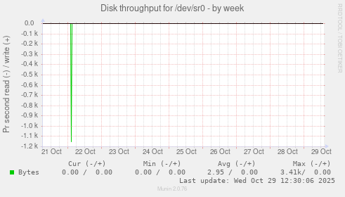 Disk throughput for /dev/sr0