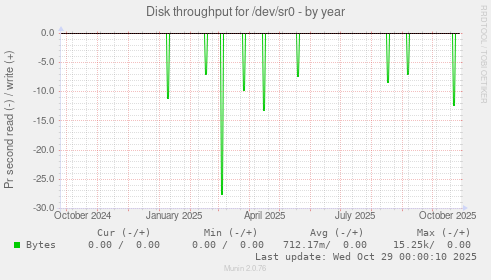 Disk throughput for /dev/sr0