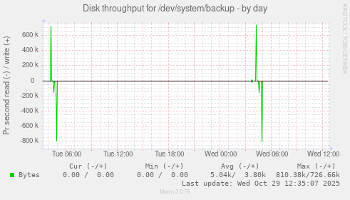 Disk throughput for /dev/system/backup