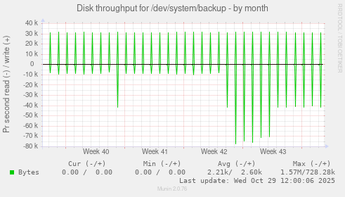 Disk throughput for /dev/system/backup