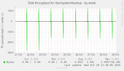 Disk throughput for /dev/system/backup