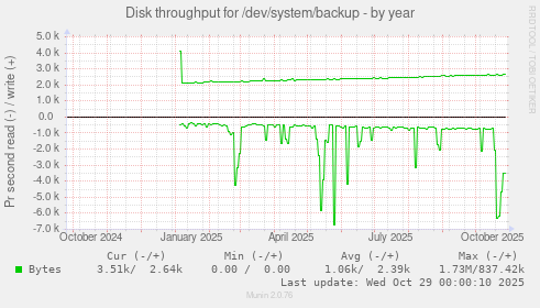 Disk throughput for /dev/system/backup