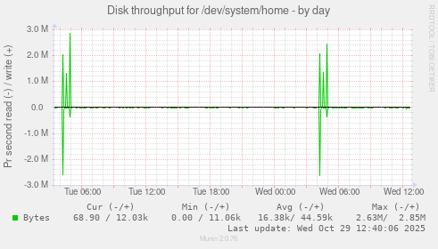 Disk throughput for /dev/system/home