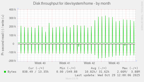 Disk throughput for /dev/system/home