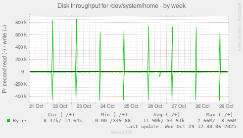 Disk throughput for /dev/system/home