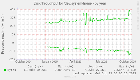 Disk throughput for /dev/system/home