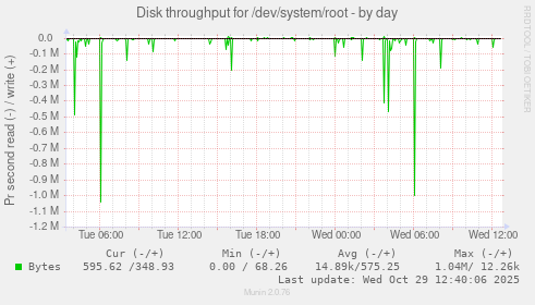 Disk throughput for /dev/system/root