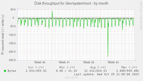 Disk throughput for /dev/system/root
