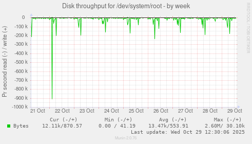 Disk throughput for /dev/system/root