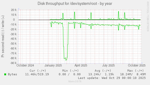Disk throughput for /dev/system/root