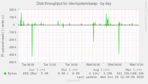 Disk throughput for /dev/system/swap