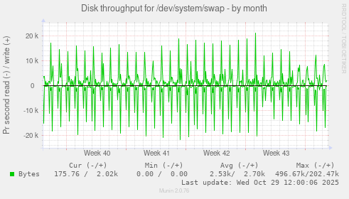 Disk throughput for /dev/system/swap