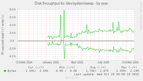 Disk throughput for /dev/system/swap