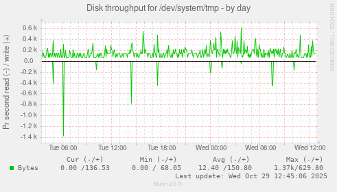 Disk throughput for /dev/system/tmp