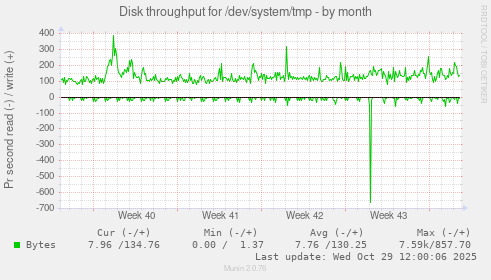 Disk throughput for /dev/system/tmp